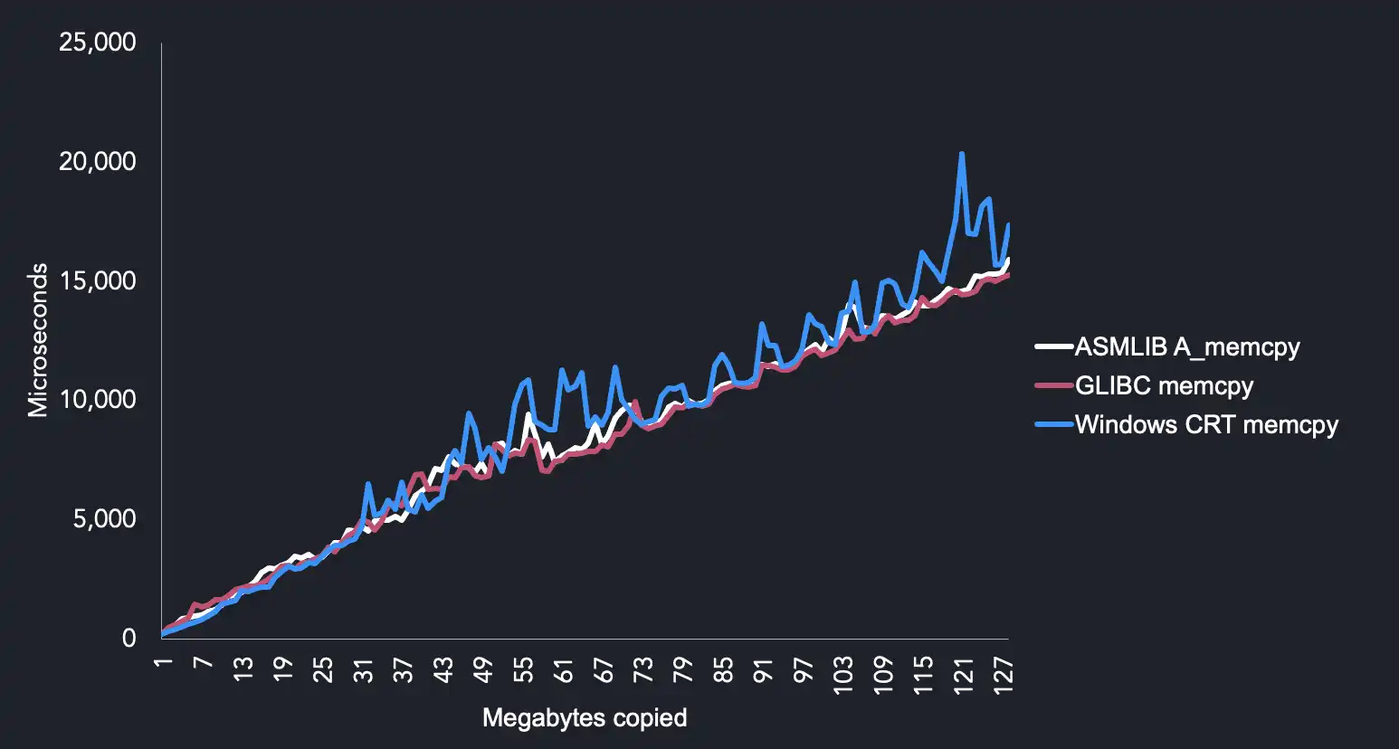 A chart showing the performance of memory copy libraries Asmlib, gcliC and Windows CRT by megabytes copied over time