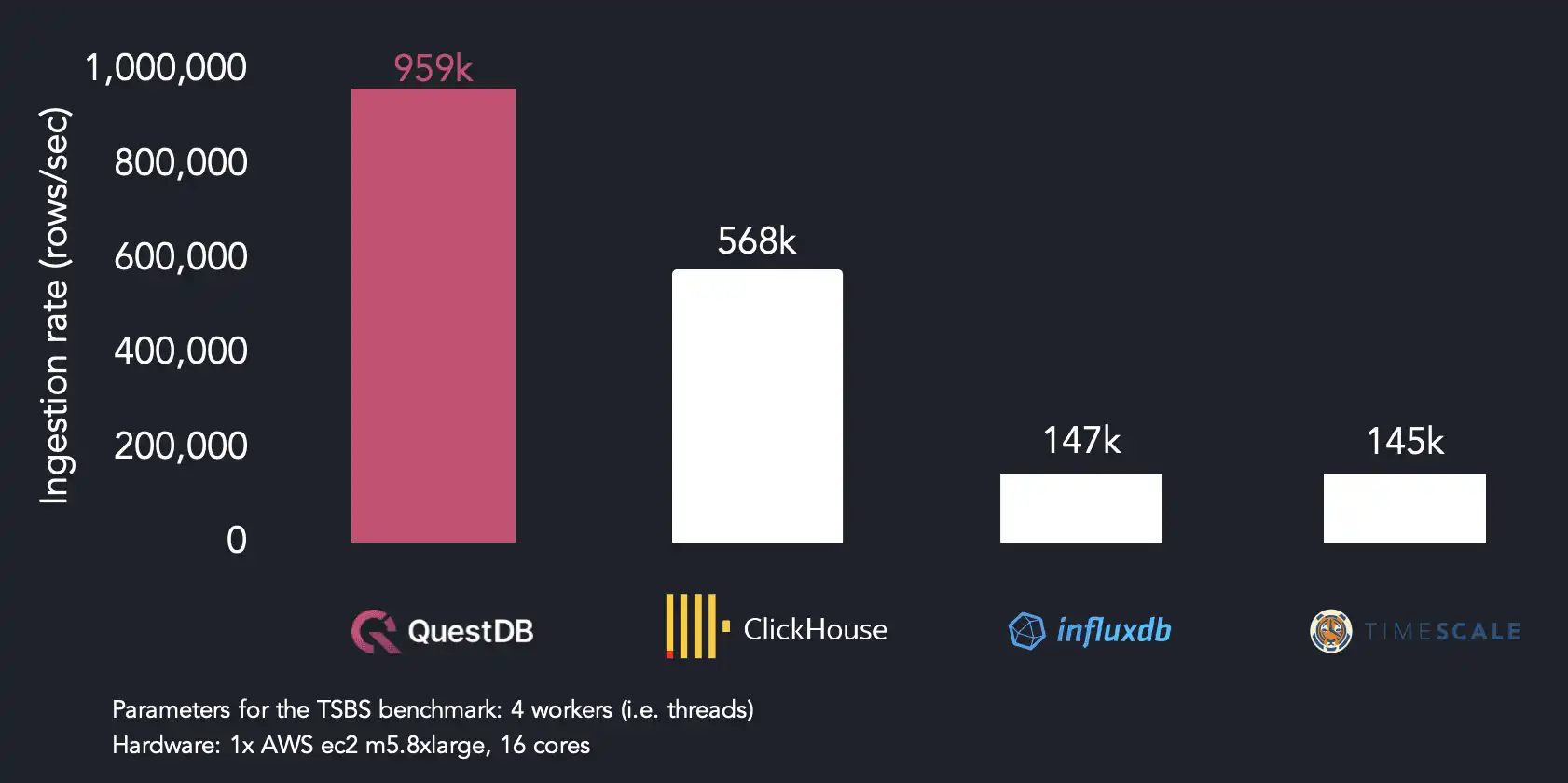 A chart comparing the maximum throughput of four database systems, showing QuestDB hitting ingestion limits with less resources than other systems