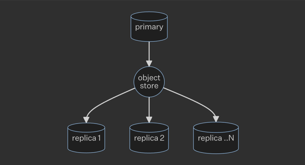 Primary into object store. Object store into 1-n replicas.