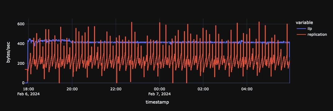 Network traffic with network efficiency settings