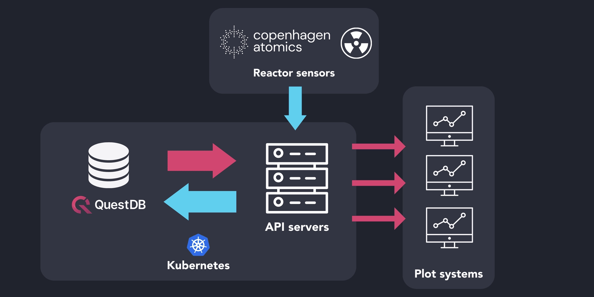 Copenhagen Atomics' software stack architecture