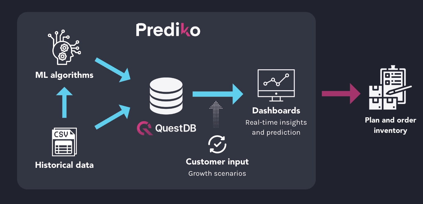 Prediko Architecture Overview